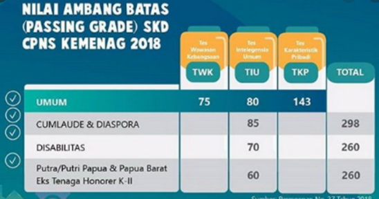 tiga tips mencapai nilai maksimal dalam SKD CPNS